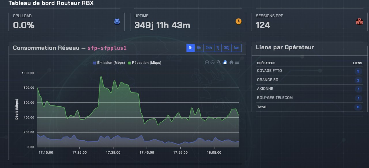 Tableau de bord routeur RBX : uptime, sessions, consommation réseau et liens par opérateur